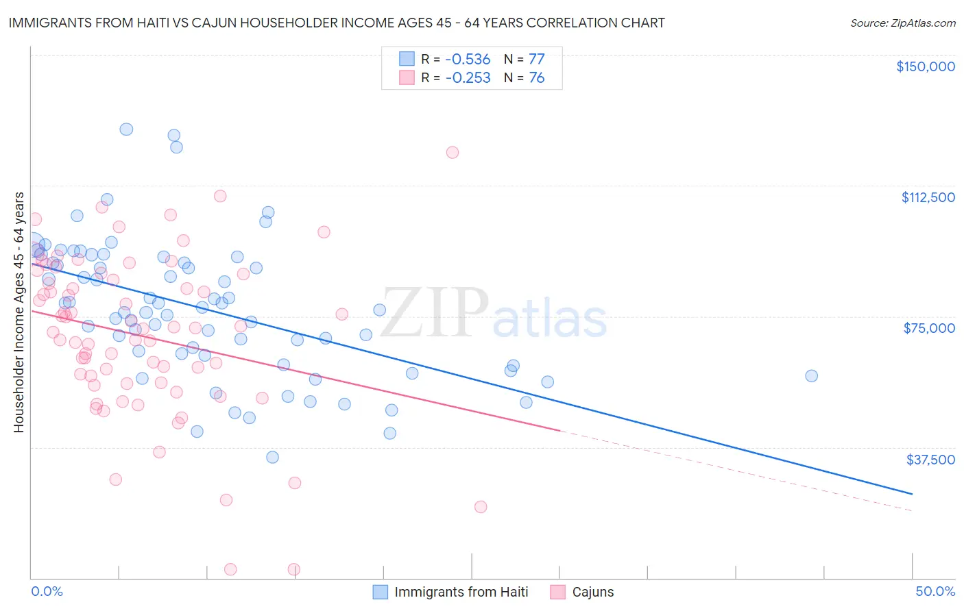 Immigrants from Haiti vs Cajun Householder Income Ages 45 - 64 years