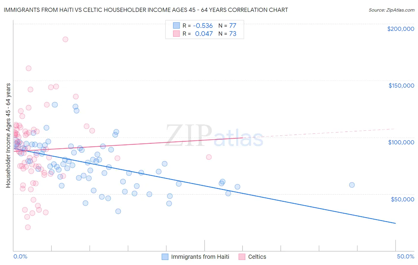 Immigrants from Haiti vs Celtic Householder Income Ages 45 - 64 years