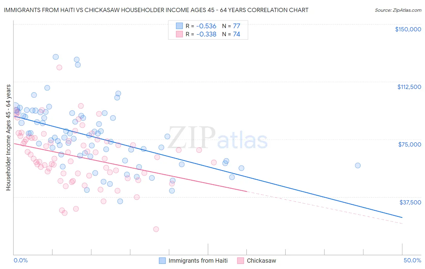 Immigrants from Haiti vs Chickasaw Householder Income Ages 45 - 64 years