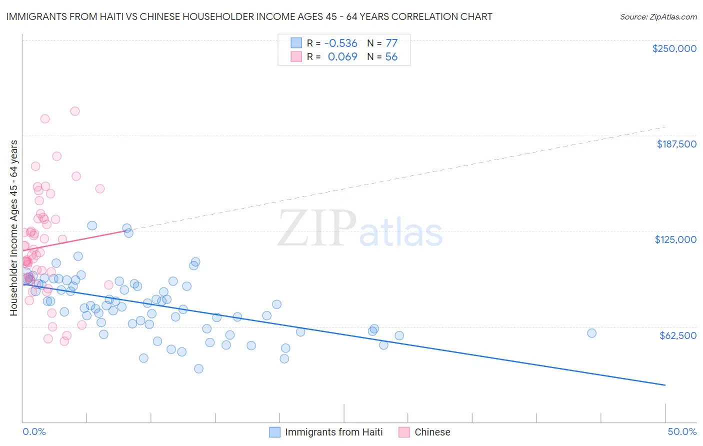 Immigrants from Haiti vs Chinese Householder Income Ages 45 - 64 years