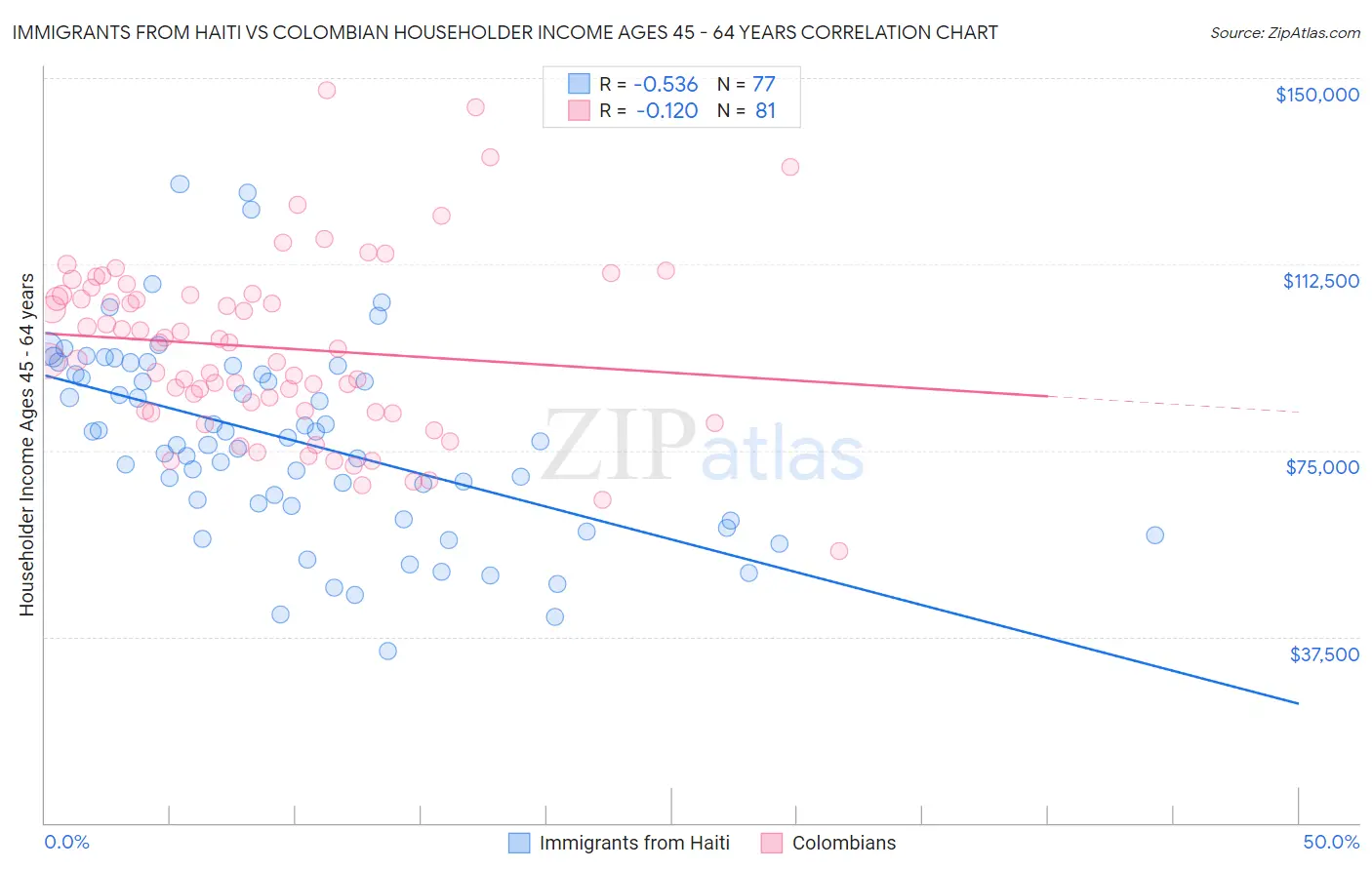 Immigrants from Haiti vs Colombian Householder Income Ages 45 - 64 years