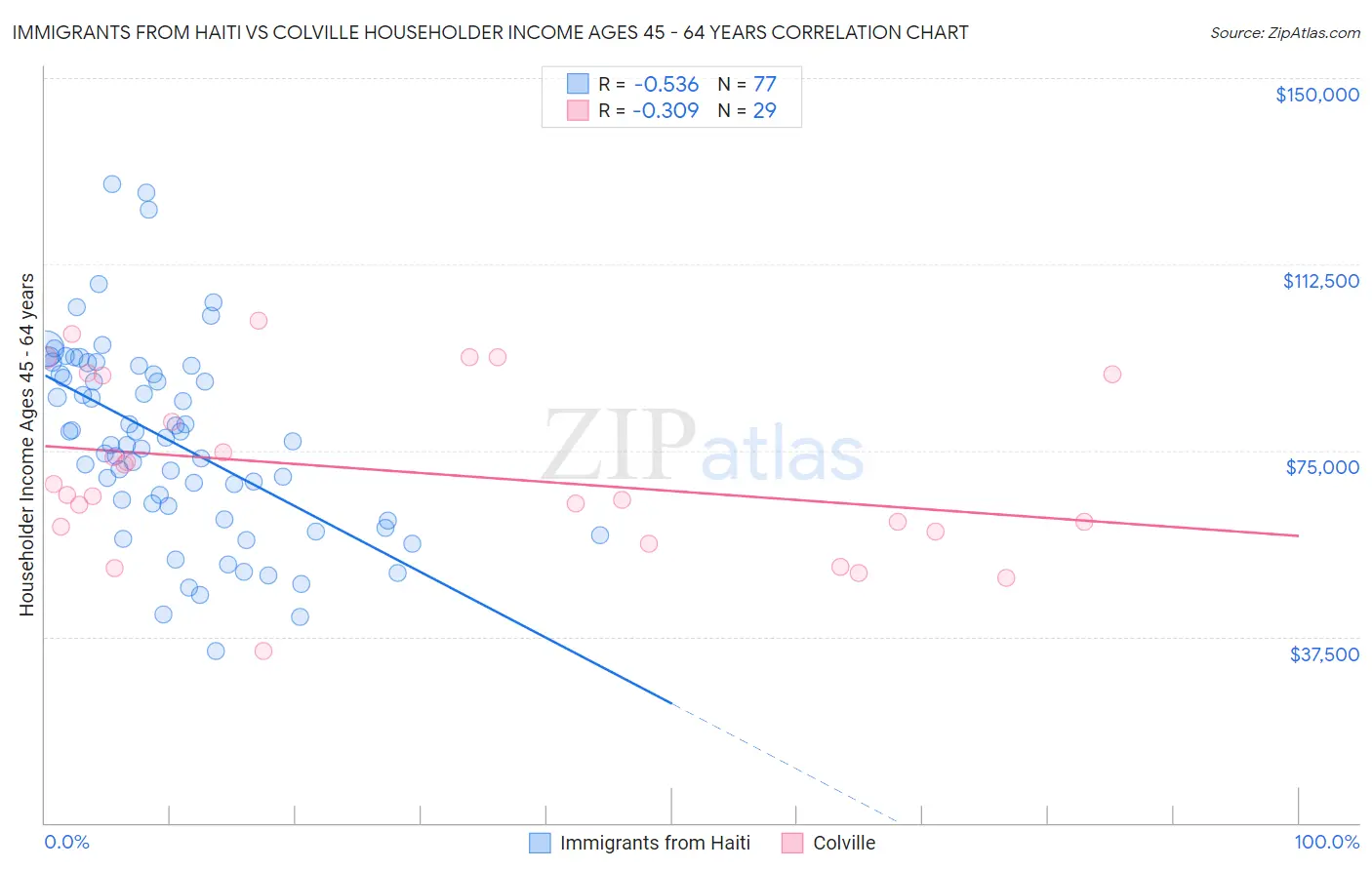 Immigrants from Haiti vs Colville Householder Income Ages 45 - 64 years