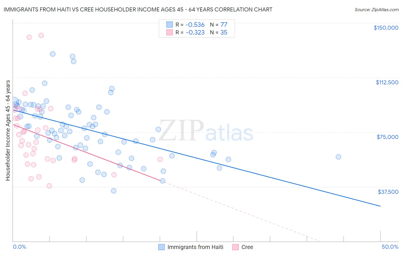 Immigrants from Haiti vs Cree Householder Income Ages 45 - 64 years