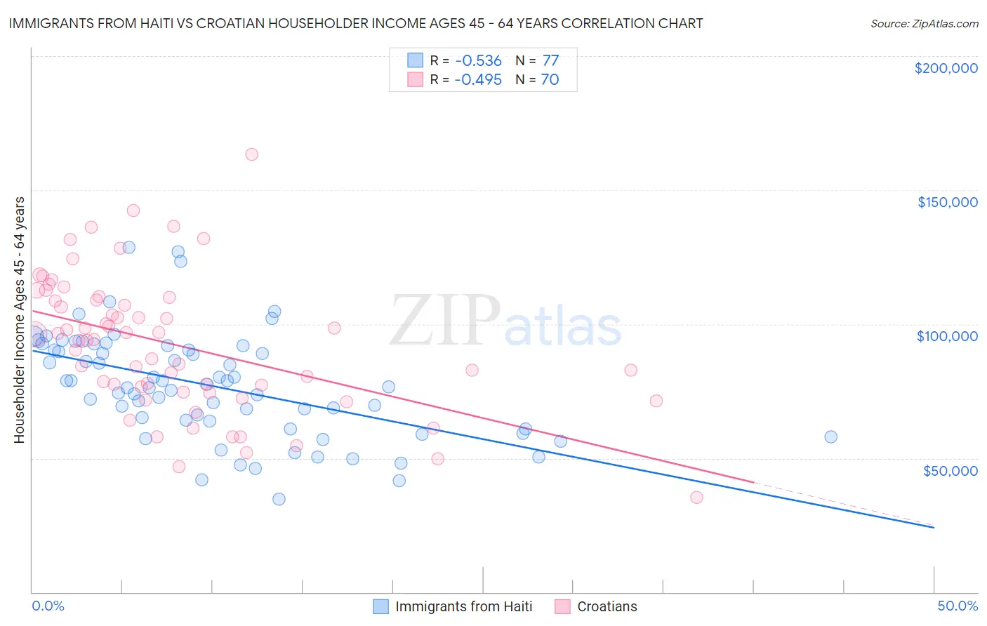 Immigrants from Haiti vs Croatian Householder Income Ages 45 - 64 years