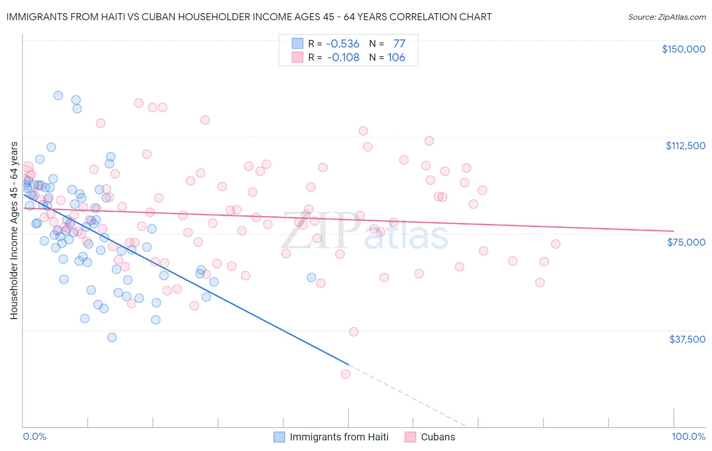 Immigrants from Haiti vs Cuban Householder Income Ages 45 - 64 years