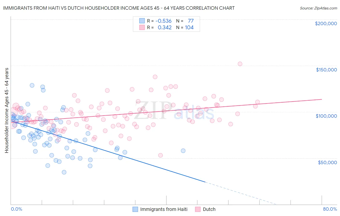 Immigrants from Haiti vs Dutch Householder Income Ages 45 - 64 years