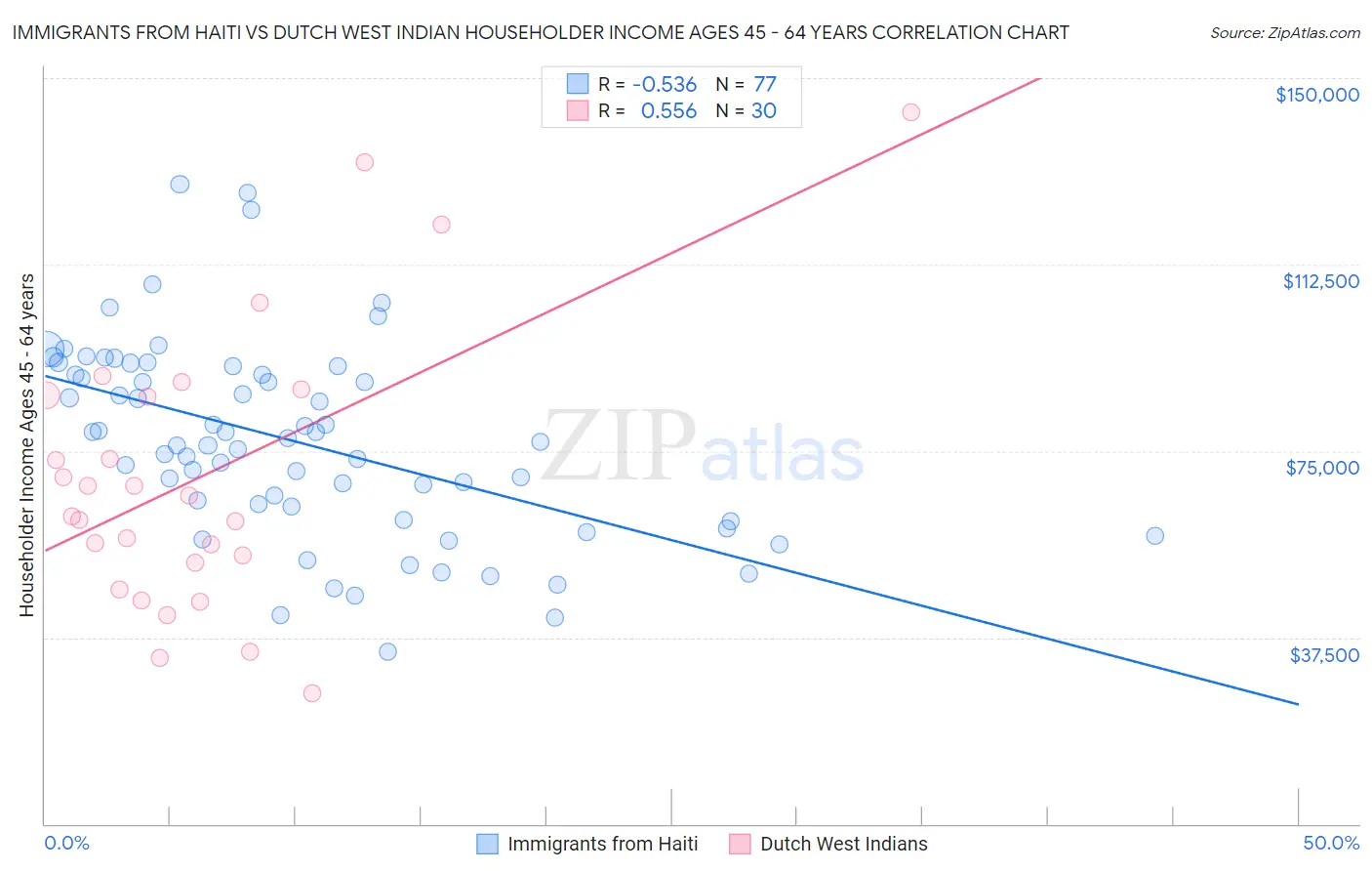 Immigrants from Haiti vs Dutch West Indian Householder Income Ages 45 - 64 years