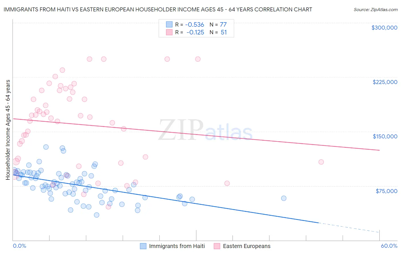 Immigrants from Haiti vs Eastern European Householder Income Ages 45 - 64 years