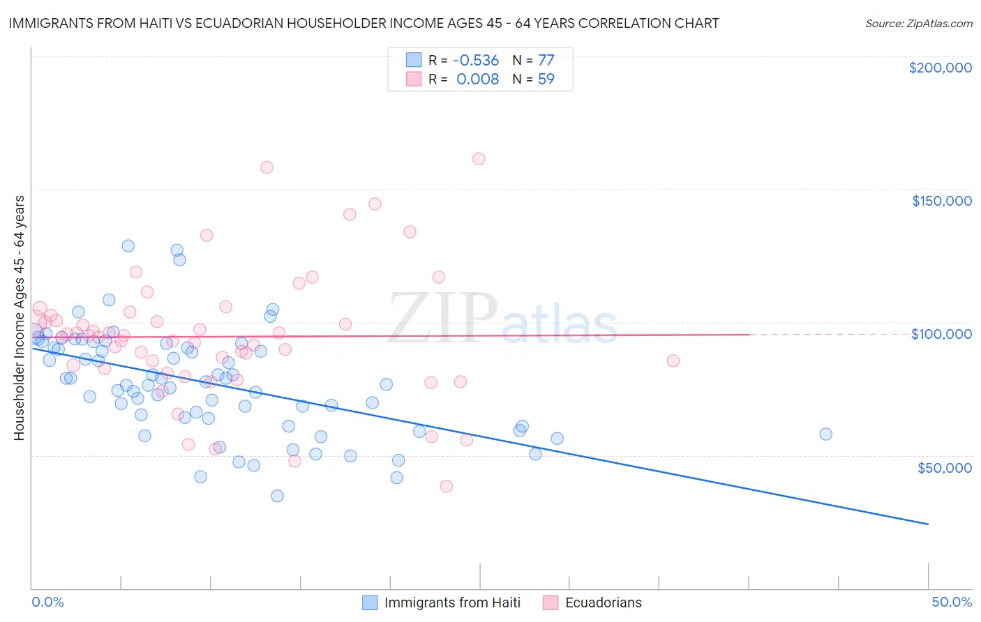 Immigrants from Haiti vs Ecuadorian Householder Income Ages 45 - 64 years