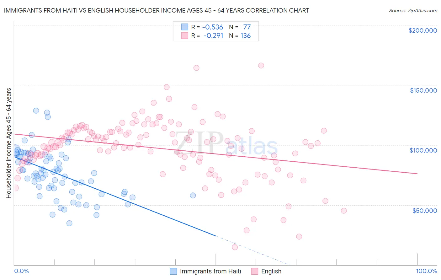 Immigrants from Haiti vs English Householder Income Ages 45 - 64 years