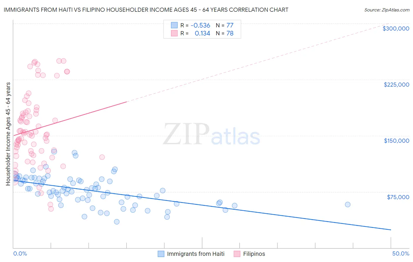 Immigrants from Haiti vs Filipino Householder Income Ages 45 - 64 years