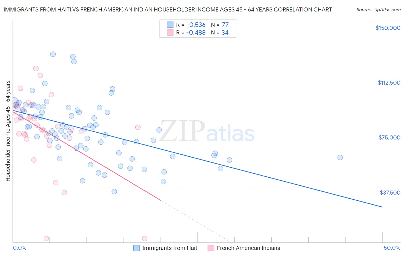 Immigrants from Haiti vs French American Indian Householder Income Ages 45 - 64 years