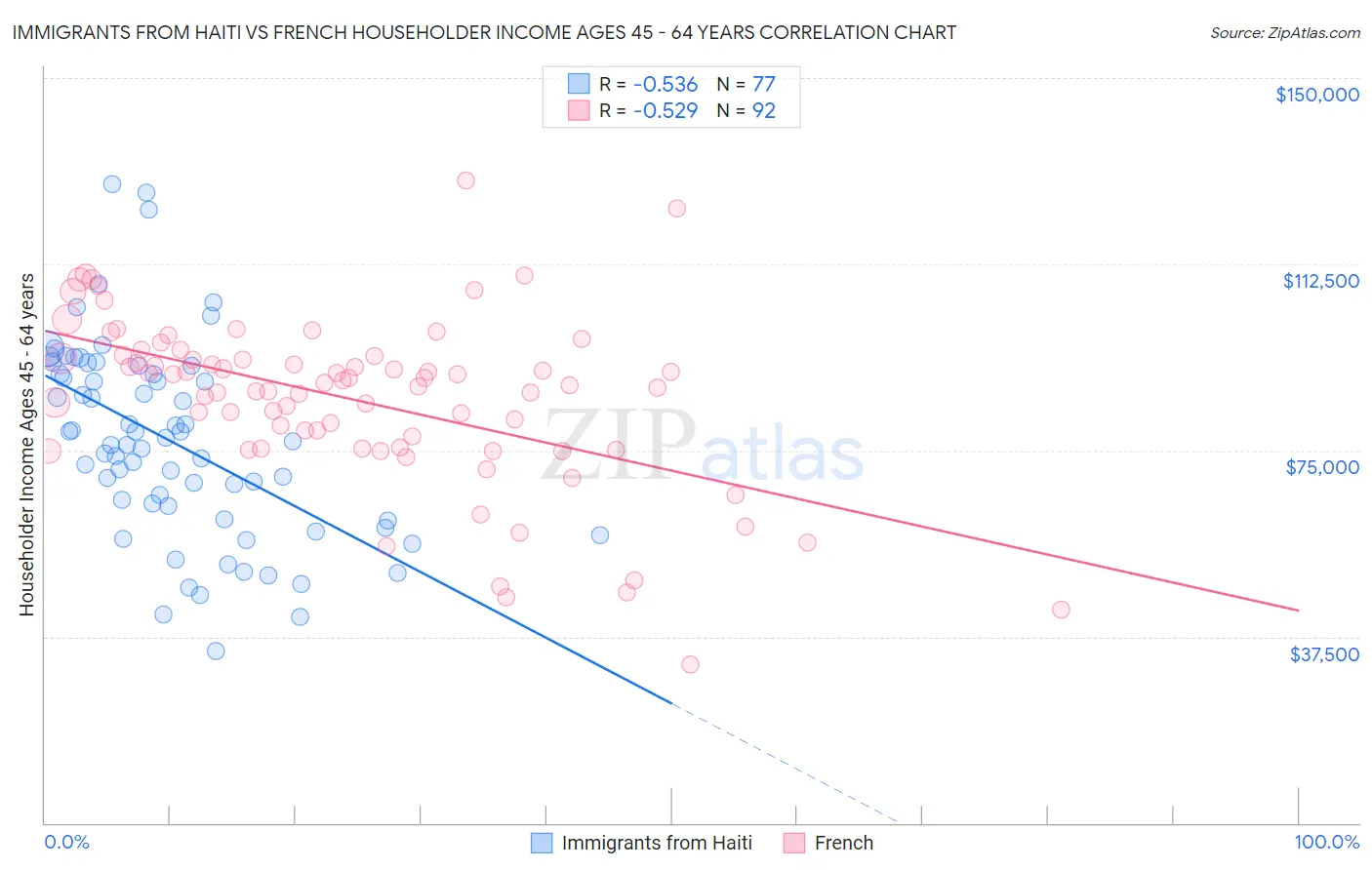 Immigrants from Haiti vs French Householder Income Ages 45 - 64 years