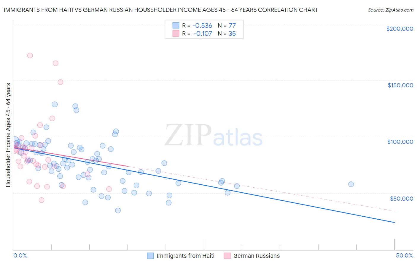 Immigrants from Haiti vs German Russian Householder Income Ages 45 - 64 years