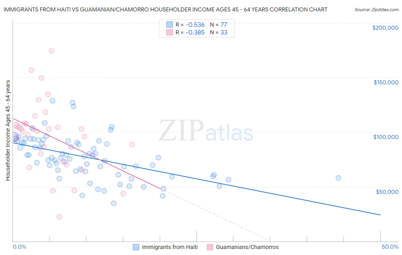 Immigrants from Haiti vs Guamanian/Chamorro Householder Income Ages 45 - 64 years