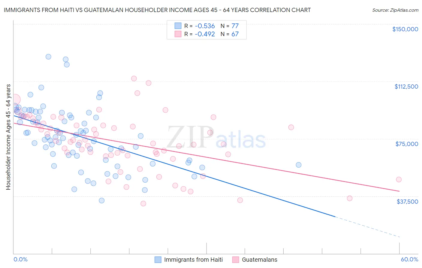 Immigrants from Haiti vs Guatemalan Householder Income Ages 45 - 64 years