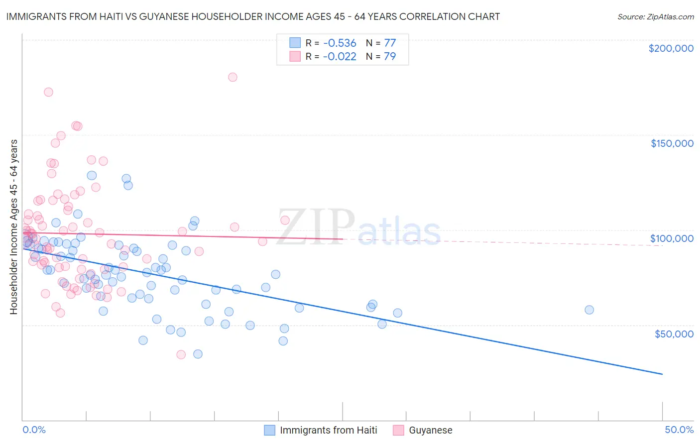 Immigrants from Haiti vs Guyanese Householder Income Ages 45 - 64 years