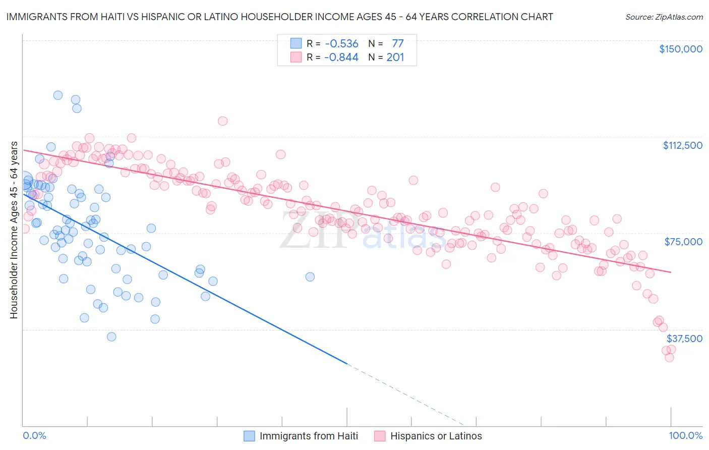 Immigrants from Haiti vs Hispanic or Latino Householder Income Ages 45 - 64 years
