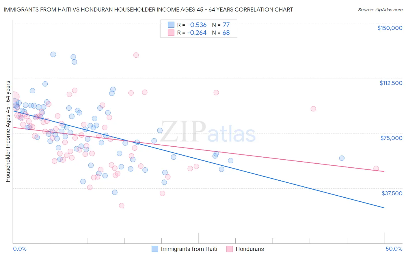 Immigrants from Haiti vs Honduran Householder Income Ages 45 - 64 years