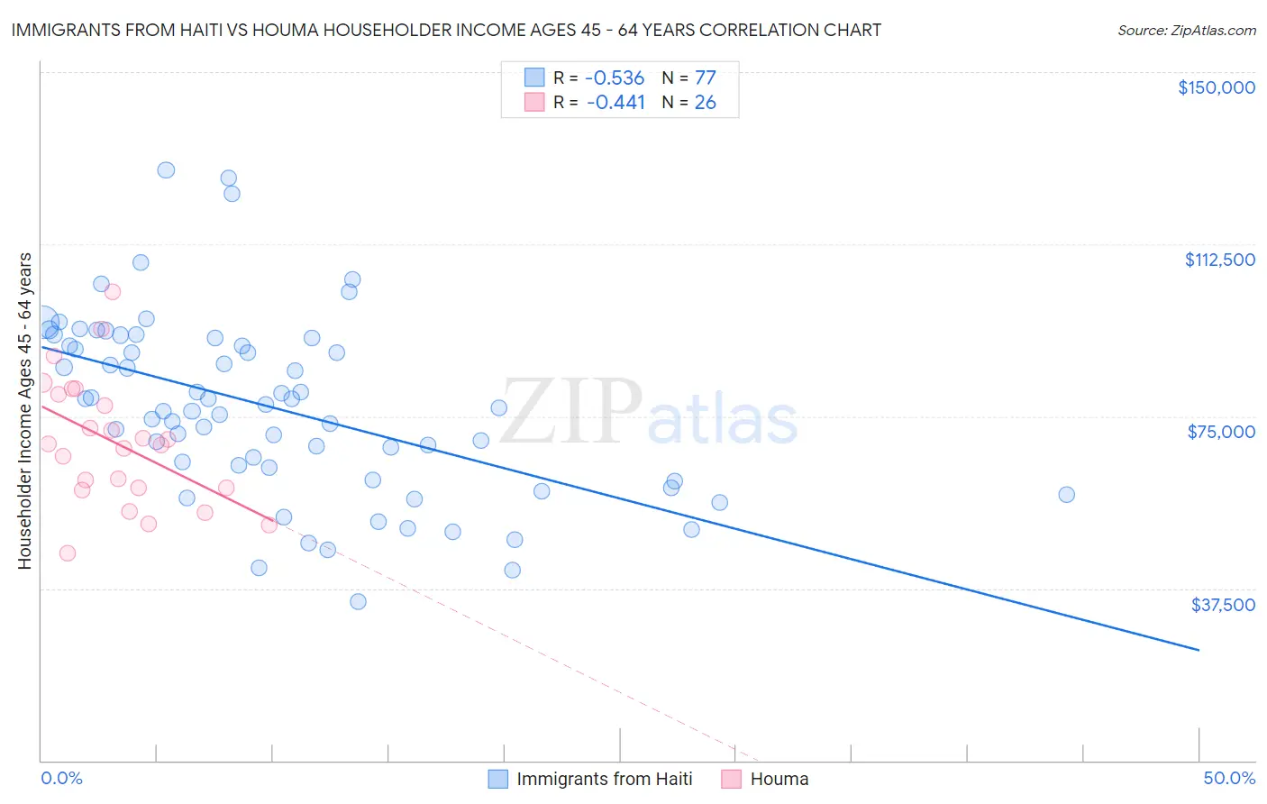 Immigrants from Haiti vs Houma Householder Income Ages 45 - 64 years