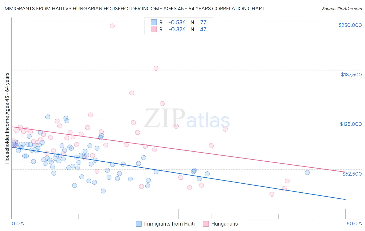 Immigrants from Haiti vs Hungarian Householder Income Ages 45 - 64 years