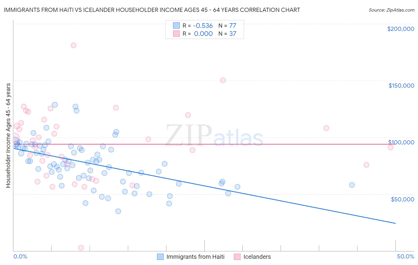 Immigrants from Haiti vs Icelander Householder Income Ages 45 - 64 years