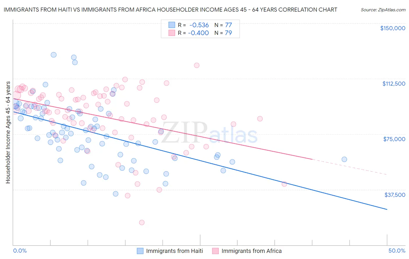 Immigrants from Haiti vs Immigrants from Africa Householder Income Ages 45 - 64 years