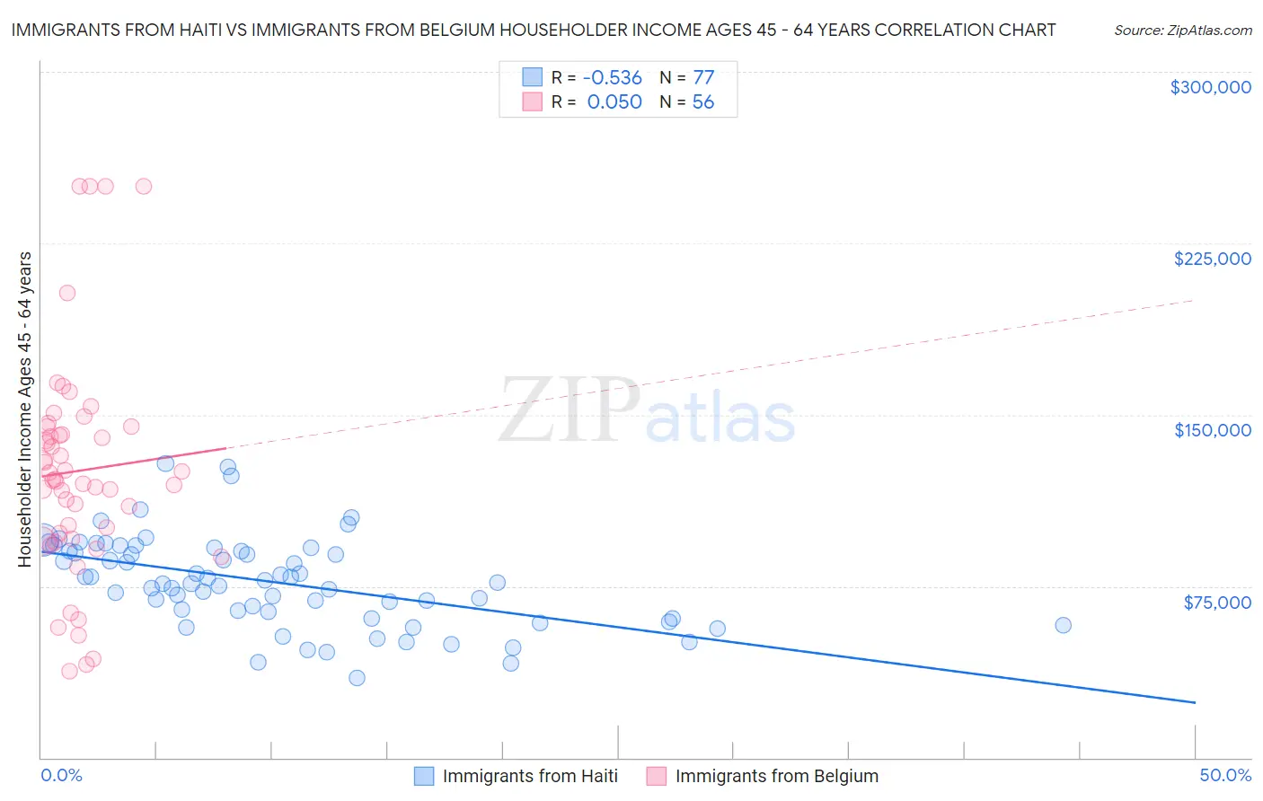 Immigrants from Haiti vs Immigrants from Belgium Householder Income Ages 45 - 64 years