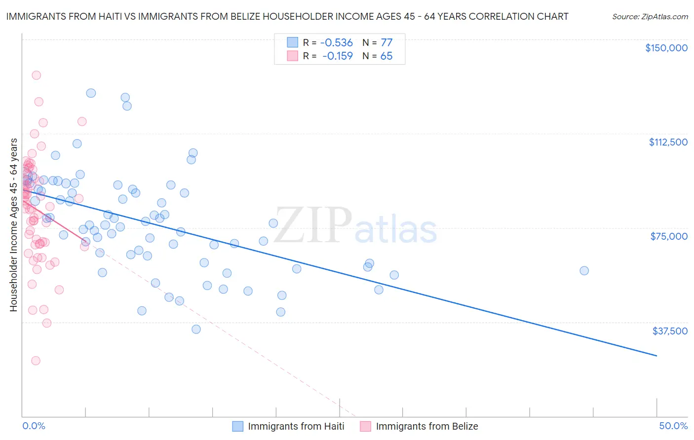 Immigrants from Haiti vs Immigrants from Belize Householder Income Ages 45 - 64 years