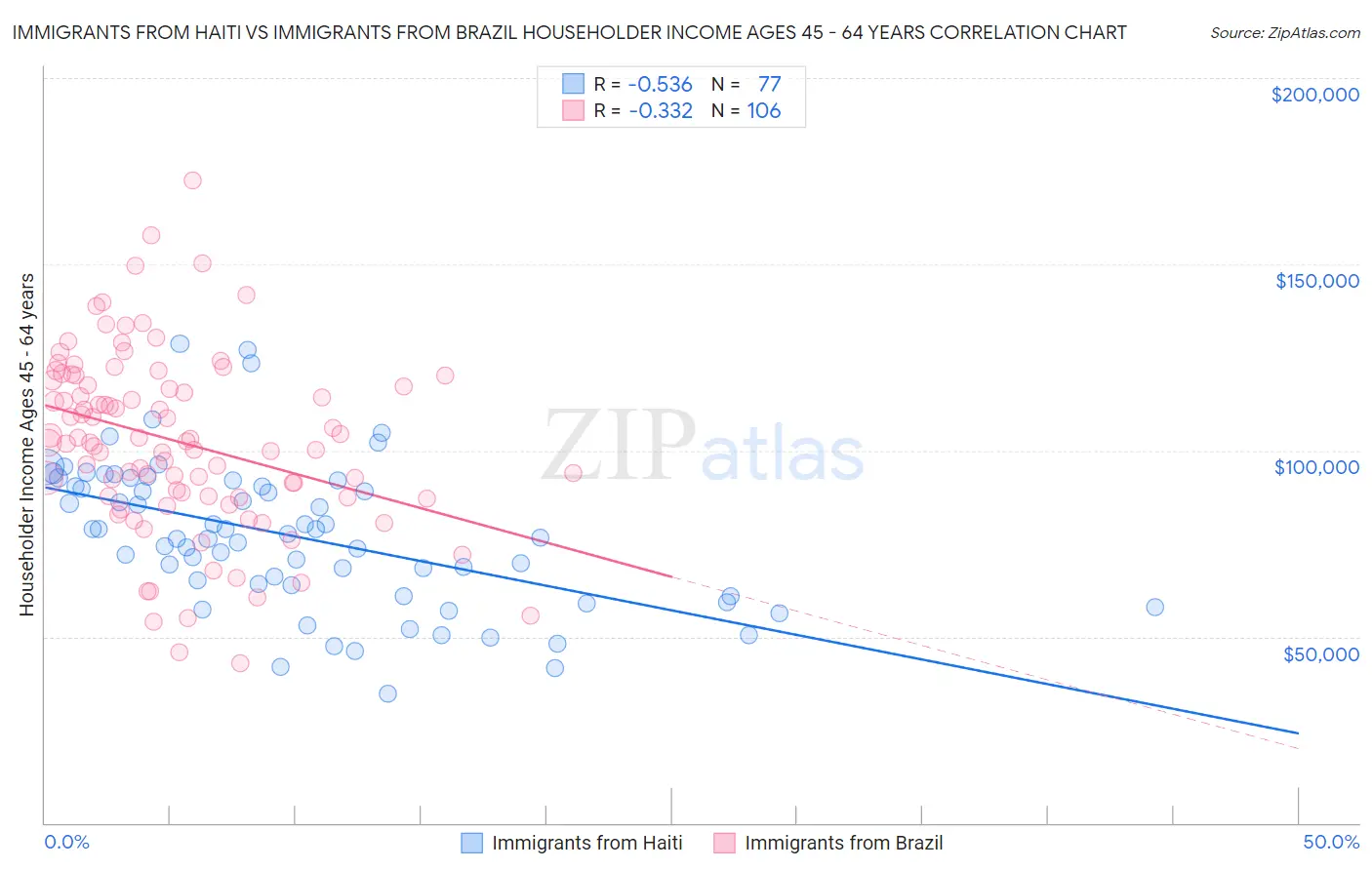 Immigrants from Haiti vs Immigrants from Brazil Householder Income Ages 45 - 64 years