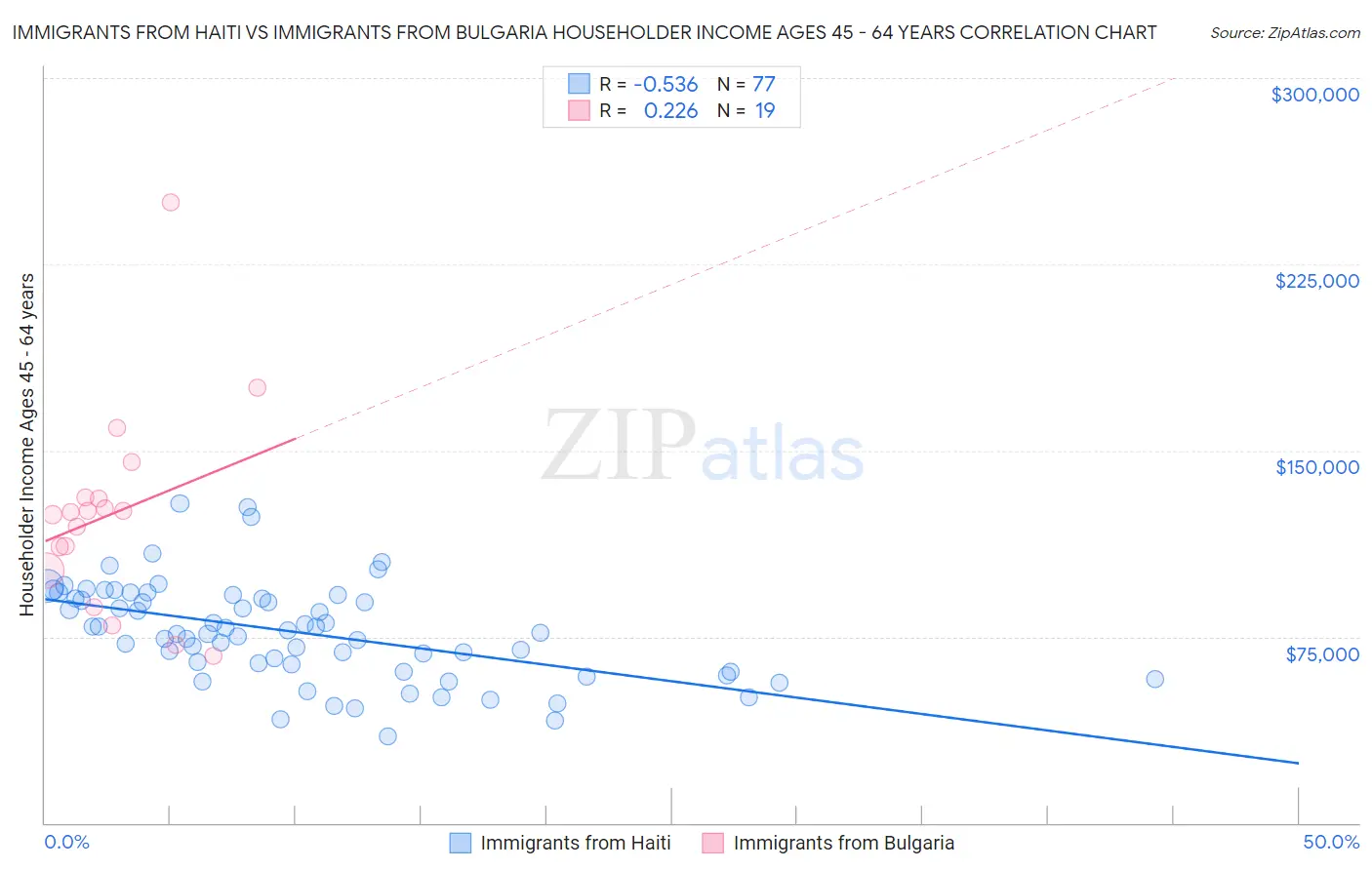 Immigrants from Haiti vs Immigrants from Bulgaria Householder Income Ages 45 - 64 years