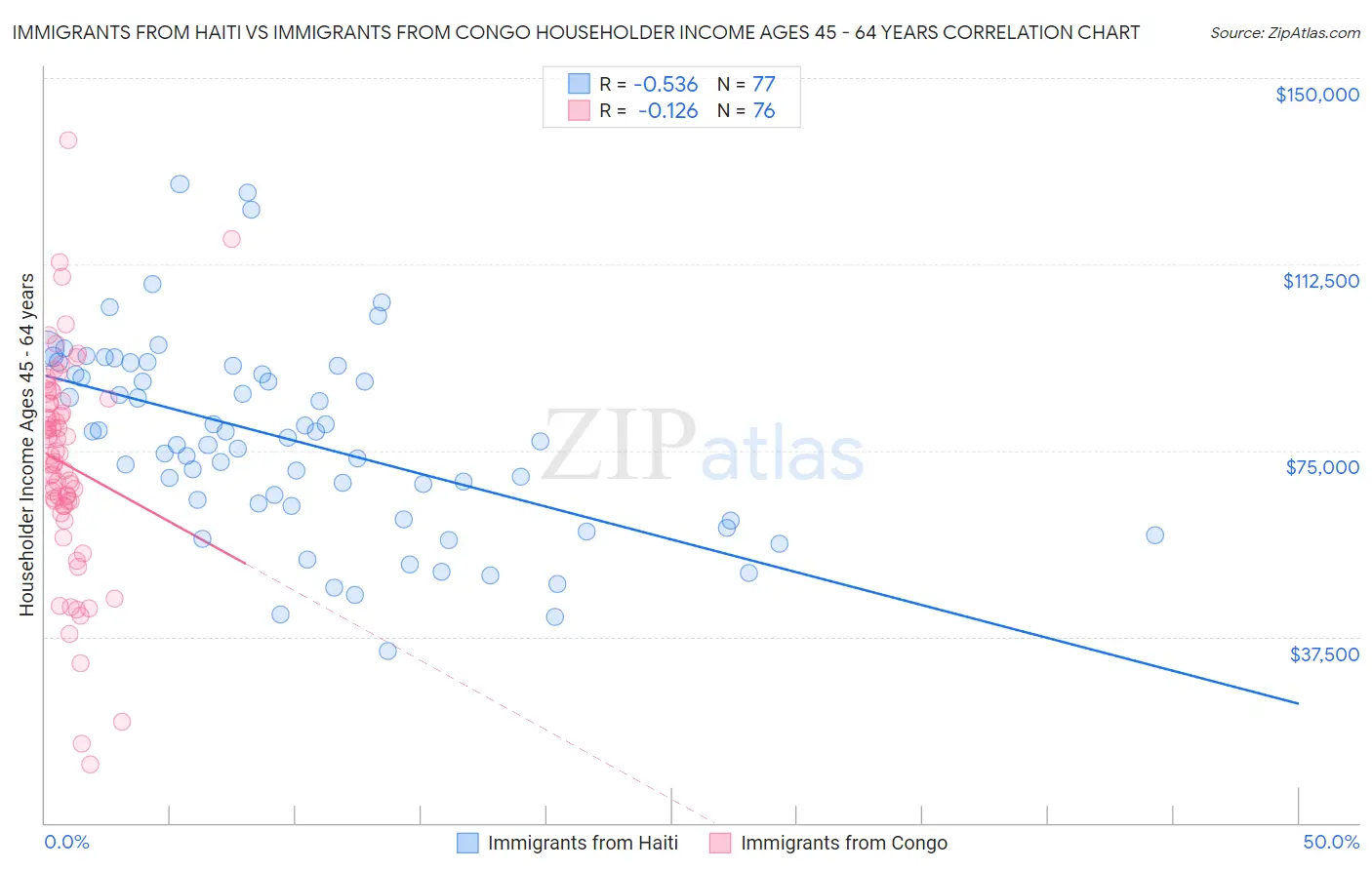 Immigrants from Haiti vs Immigrants from Congo Householder Income Ages 45 - 64 years