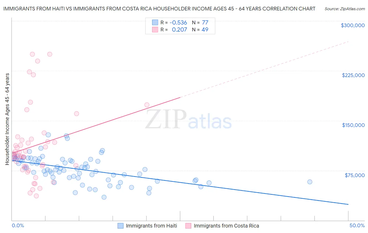 Immigrants from Haiti vs Immigrants from Costa Rica Householder Income Ages 45 - 64 years