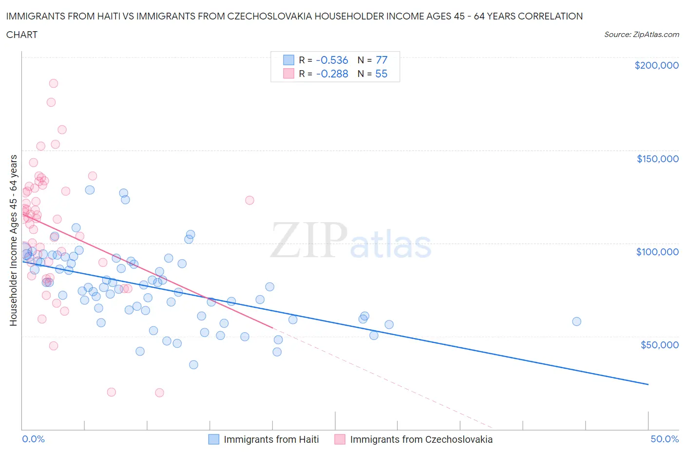 Immigrants from Haiti vs Immigrants from Czechoslovakia Householder Income Ages 45 - 64 years