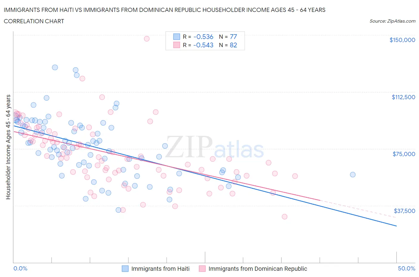 Immigrants from Haiti vs Immigrants from Dominican Republic Householder Income Ages 45 - 64 years