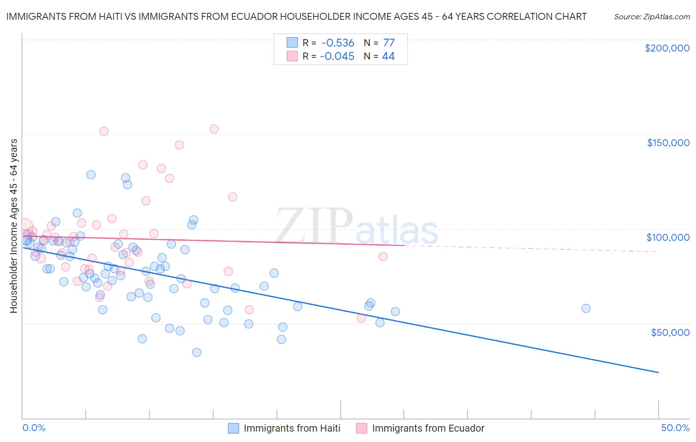 Immigrants from Haiti vs Immigrants from Ecuador Householder Income Ages 45 - 64 years