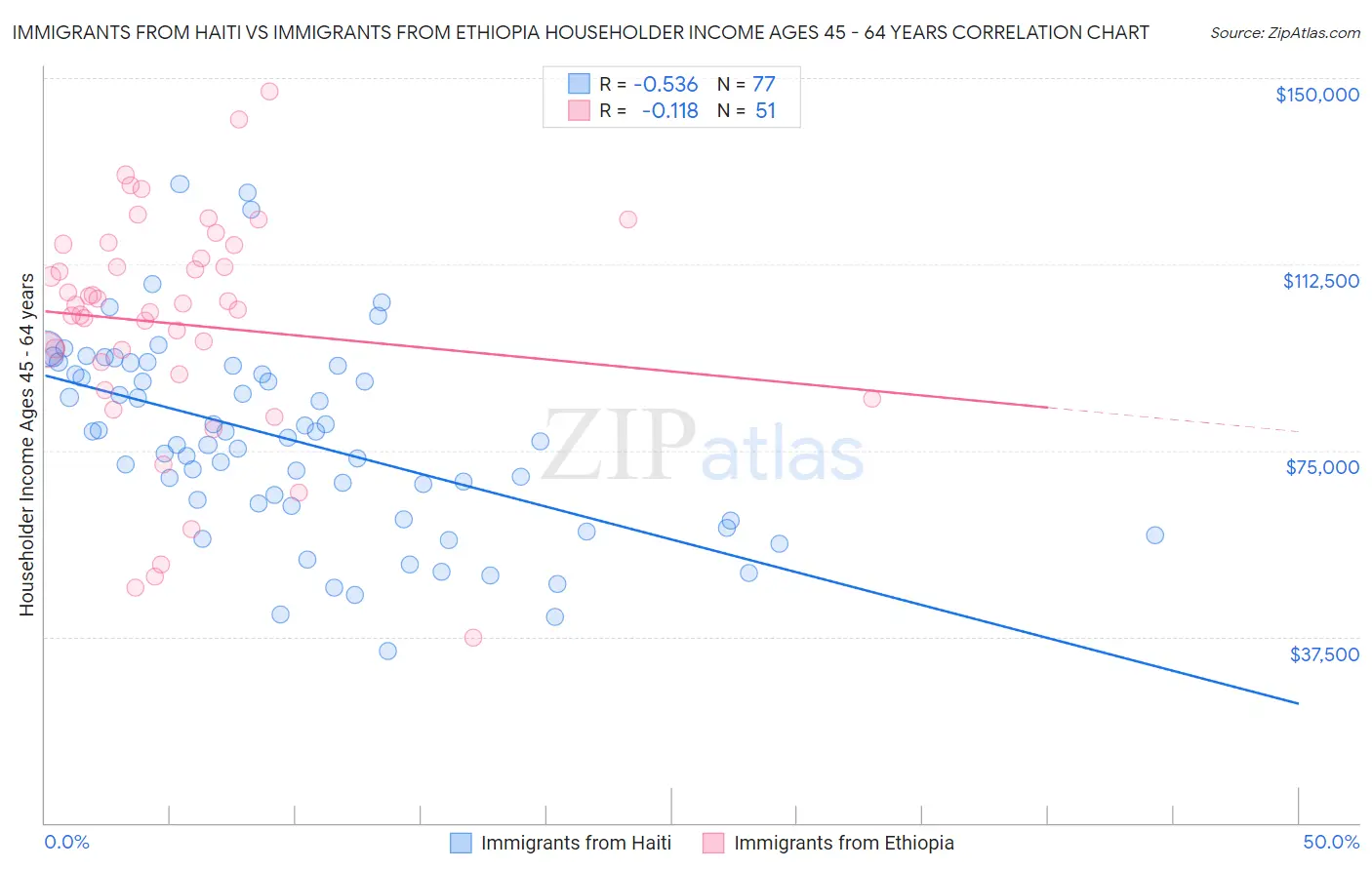 Immigrants from Haiti vs Immigrants from Ethiopia Householder Income Ages 45 - 64 years