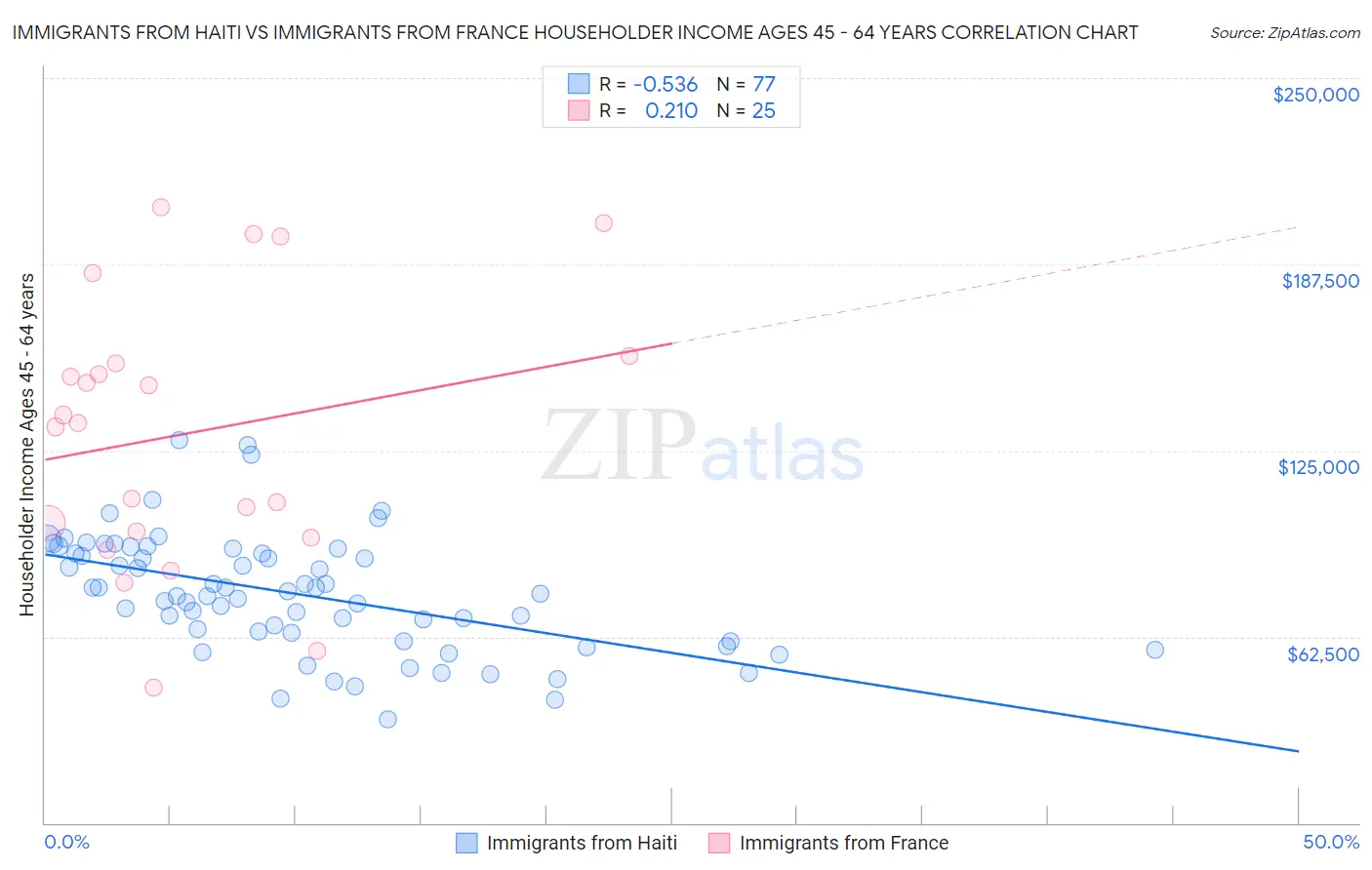 Immigrants from Haiti vs Immigrants from France Householder Income Ages 45 - 64 years