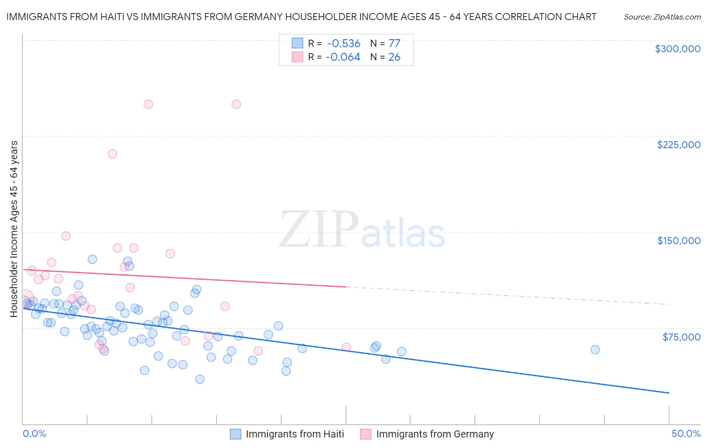 Immigrants from Haiti vs Immigrants from Germany Householder Income Ages 45 - 64 years