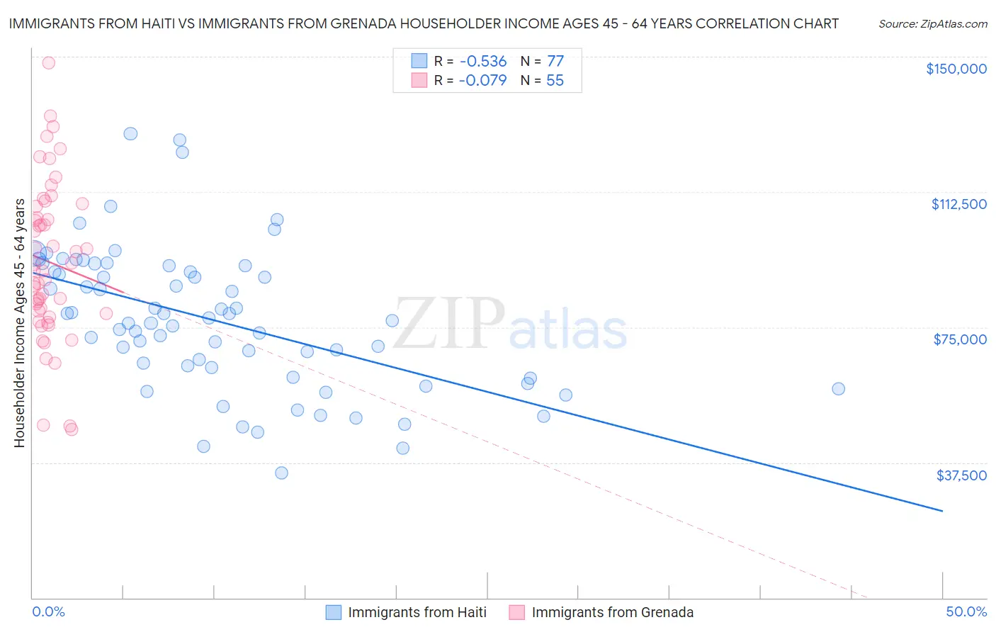 Immigrants from Haiti vs Immigrants from Grenada Householder Income Ages 45 - 64 years