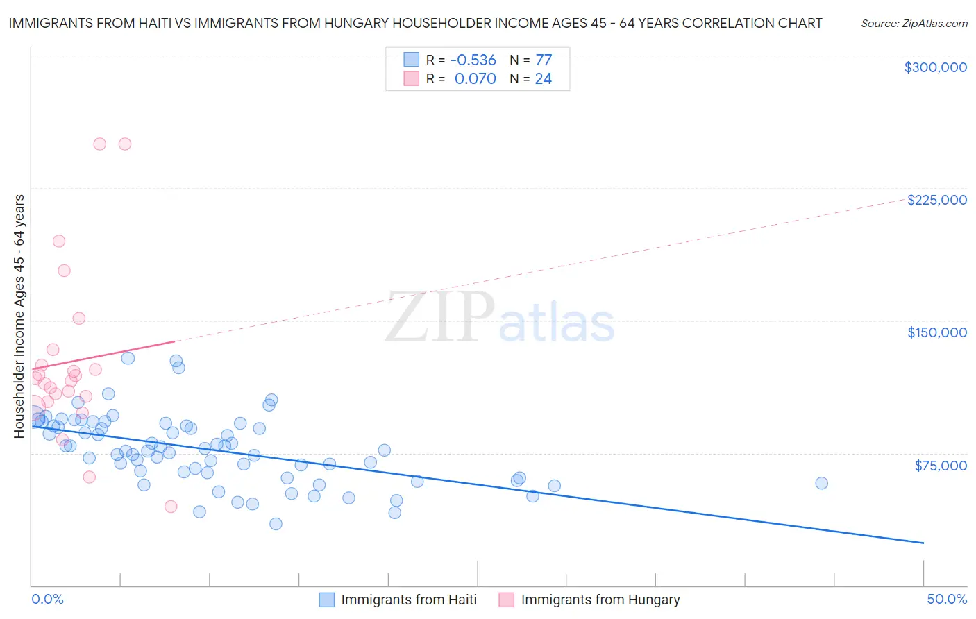 Immigrants from Haiti vs Immigrants from Hungary Householder Income Ages 45 - 64 years