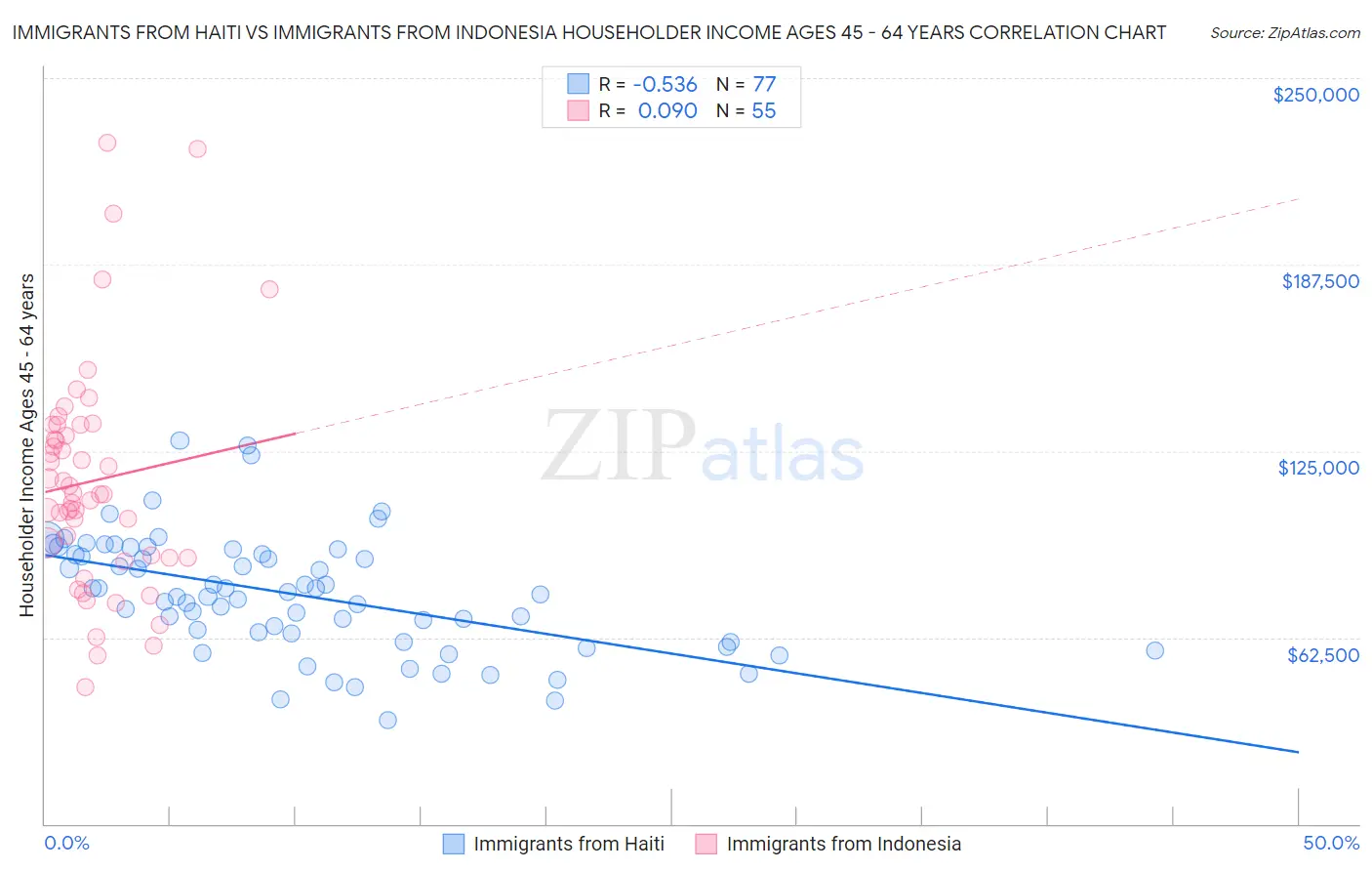 Immigrants from Haiti vs Immigrants from Indonesia Householder Income Ages 45 - 64 years