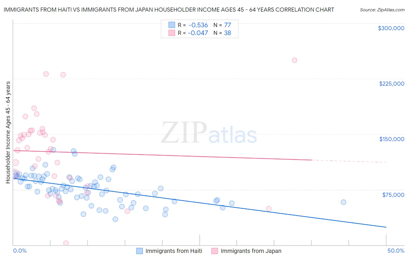 Immigrants from Haiti vs Immigrants from Japan Householder Income Ages 45 - 64 years