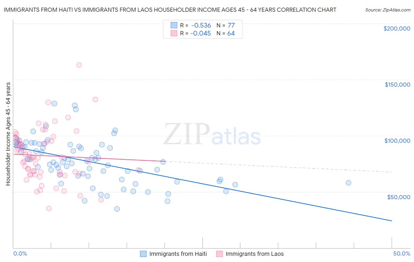 Immigrants from Haiti vs Immigrants from Laos Householder Income Ages 45 - 64 years