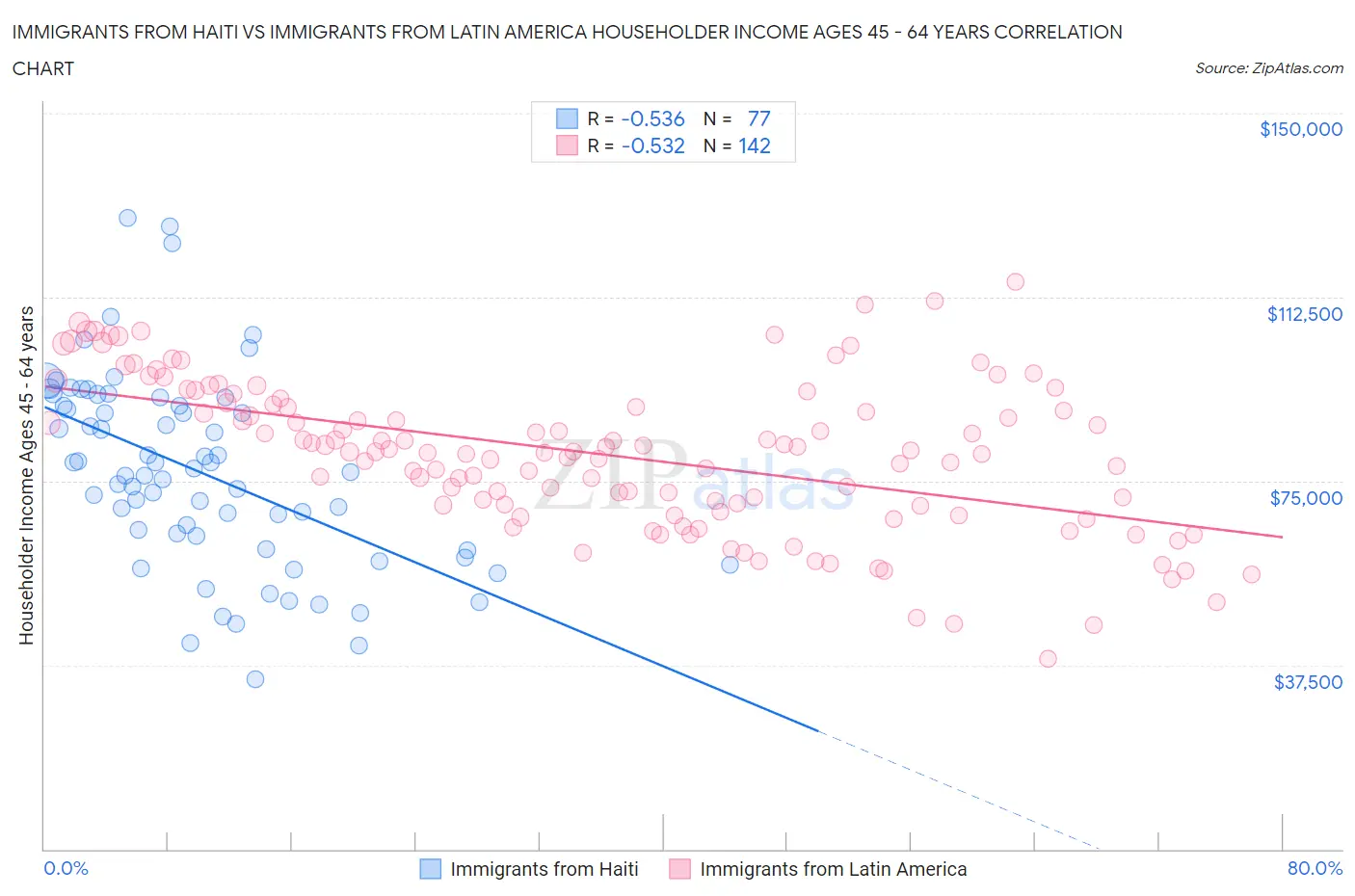 Immigrants from Haiti vs Immigrants from Latin America Householder Income Ages 45 - 64 years