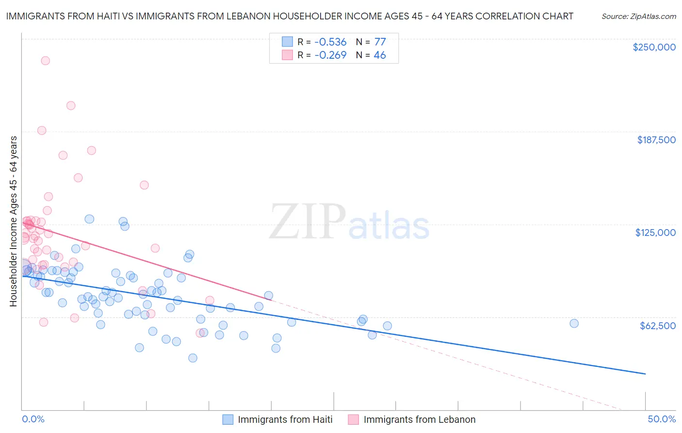 Immigrants from Haiti vs Immigrants from Lebanon Householder Income Ages 45 - 64 years