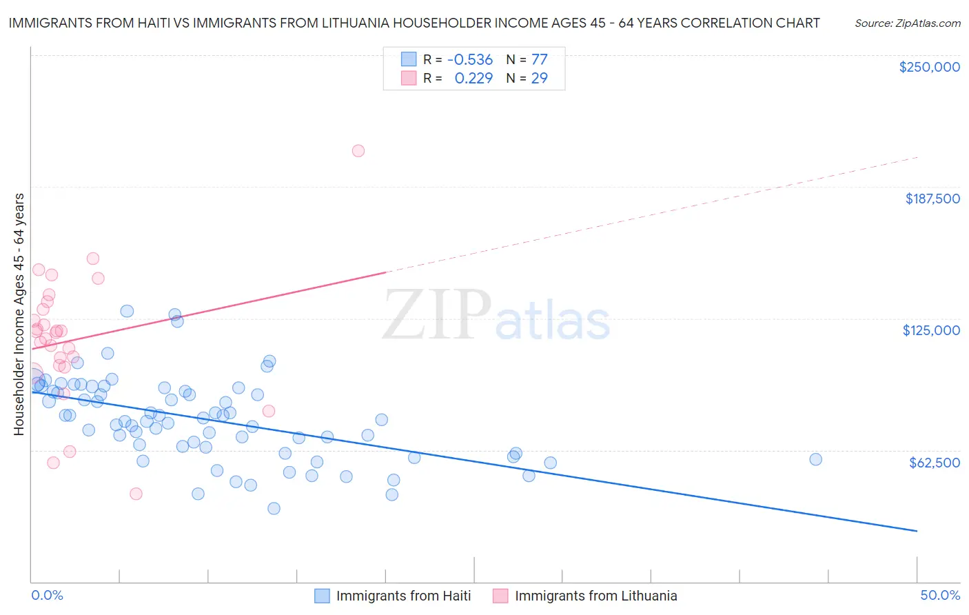 Immigrants from Haiti vs Immigrants from Lithuania Householder Income Ages 45 - 64 years