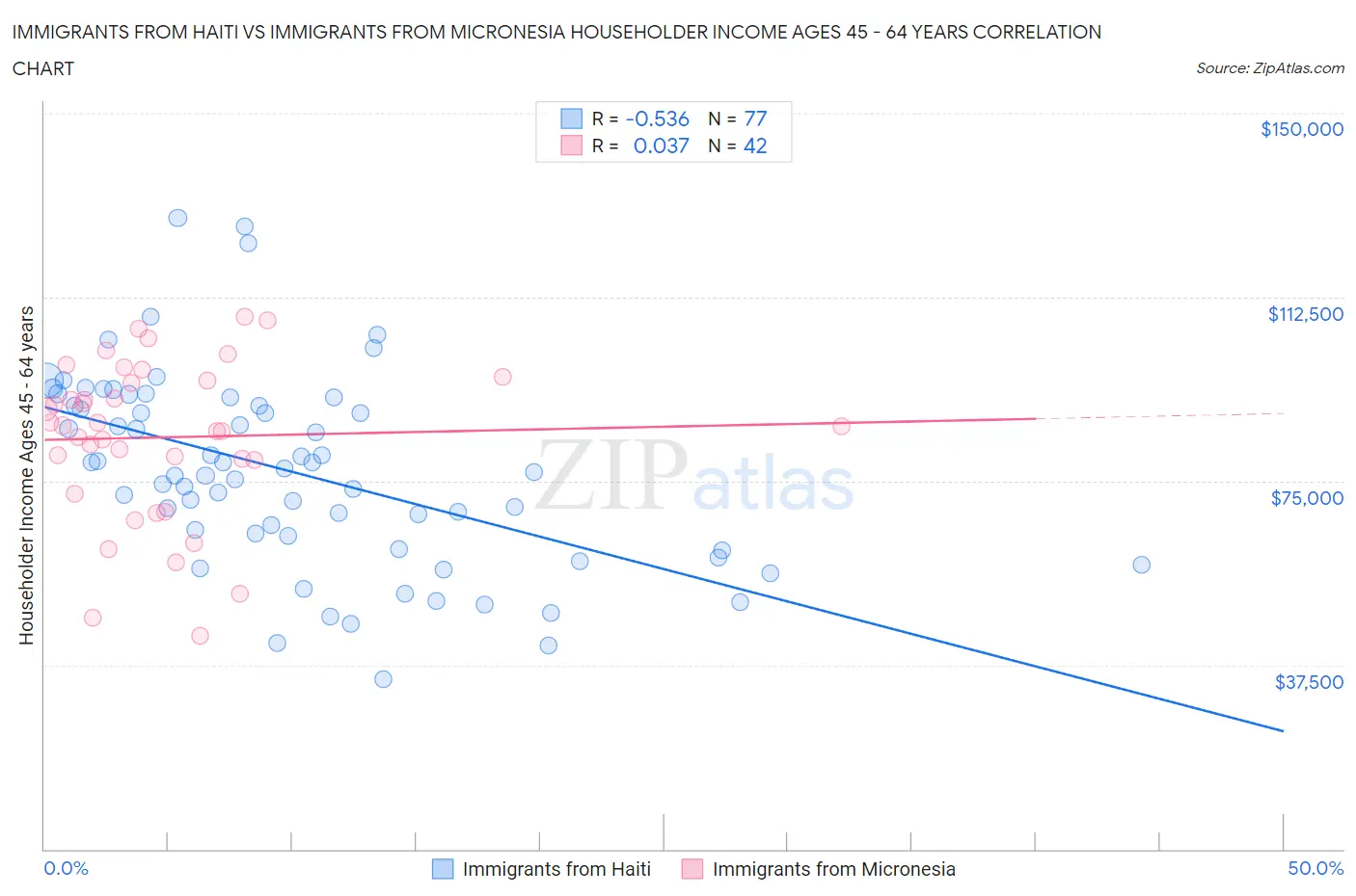 Immigrants from Haiti vs Immigrants from Micronesia Householder Income Ages 45 - 64 years