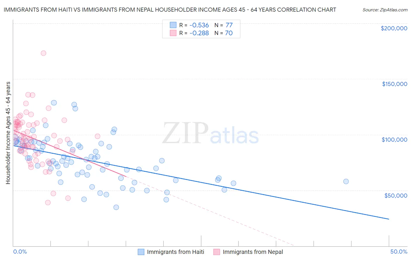 Immigrants from Haiti vs Immigrants from Nepal Householder Income Ages 45 - 64 years