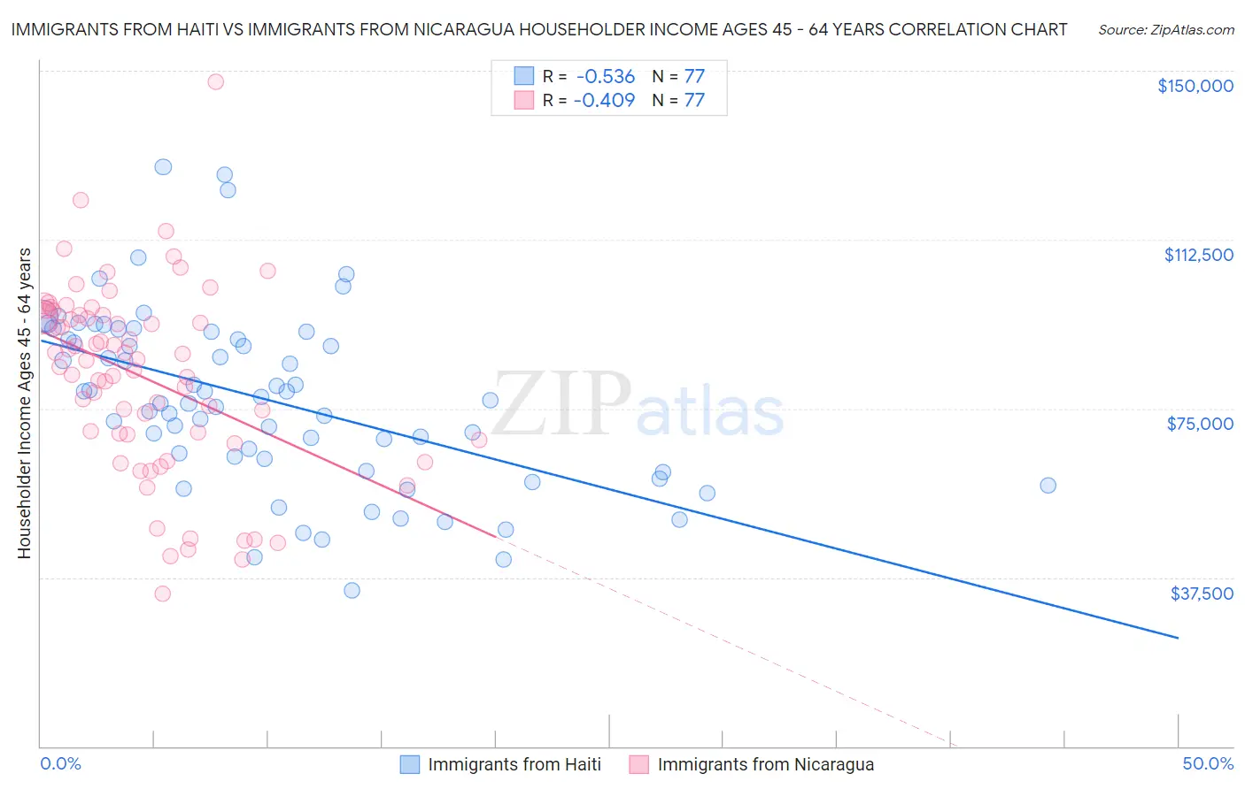 Immigrants from Haiti vs Immigrants from Nicaragua Householder Income Ages 45 - 64 years